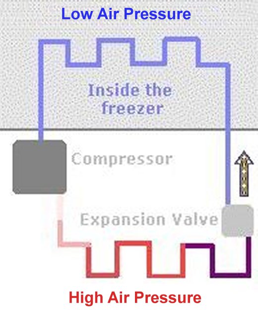 Diagram of how a freezer works